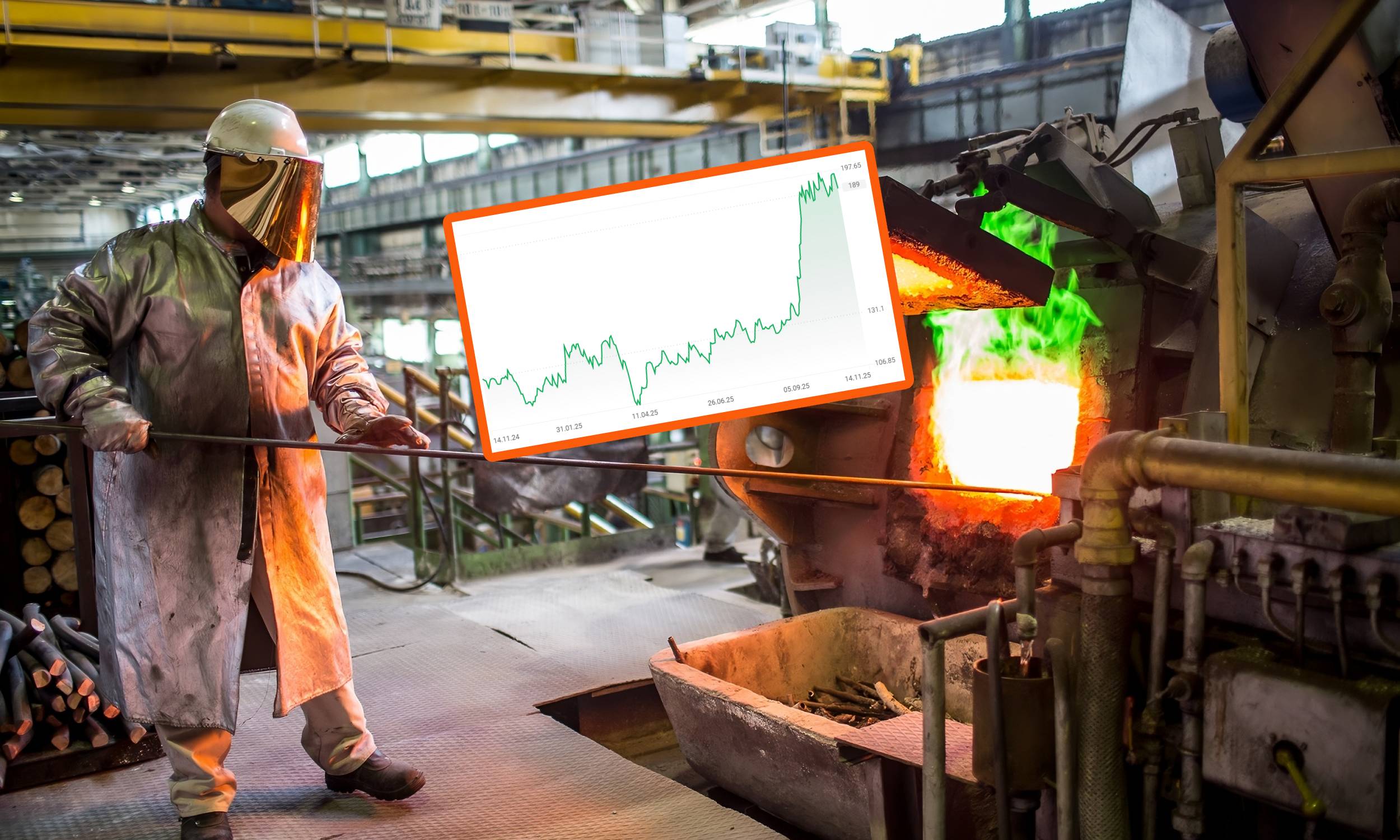 KGHM chwali się zyskami. Kurs akcji to potwierdza