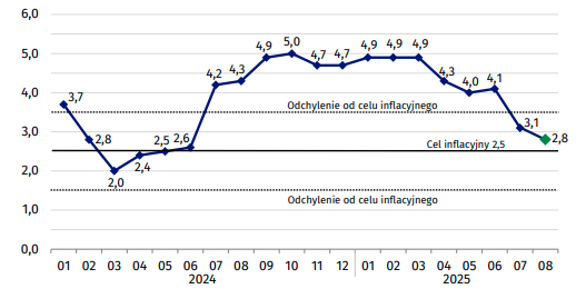 GUS podał nowe dane o inflacji. Jest pozytywne zaskoczenie