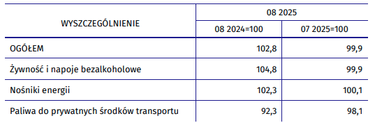 GUS podał nowe dane o inflacji. Jest pozytywne zaskoczenie